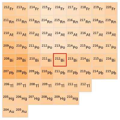 Nearby isotopes