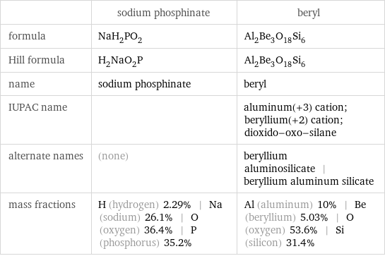  | sodium phosphinate | beryl formula | NaH_2PO_2 | Al_2Be_3O_18Si_6 Hill formula | H_2NaO_2P | Al_2Be_3O_18Si_6 name | sodium phosphinate | beryl IUPAC name | | aluminum(+3) cation; beryllium(+2) cation; dioxido-oxo-silane alternate names | (none) | beryllium aluminosilicate | beryllium aluminum silicate mass fractions | H (hydrogen) 2.29% | Na (sodium) 26.1% | O (oxygen) 36.4% | P (phosphorus) 35.2% | Al (aluminum) 10% | Be (beryllium) 5.03% | O (oxygen) 53.6% | Si (silicon) 31.4%