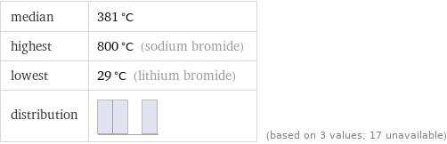 median | 381 °C highest | 800 °C (sodium bromide) lowest | 29 °C (lithium bromide) distribution | | (based on 3 values; 17 unavailable)