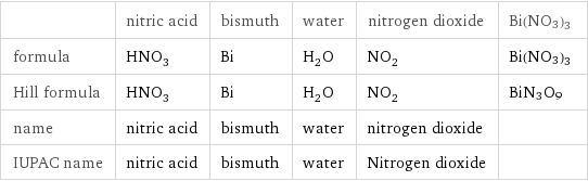  | nitric acid | bismuth | water | nitrogen dioxide | Bi(NO3)3 formula | HNO_3 | Bi | H_2O | NO_2 | Bi(NO3)3 Hill formula | HNO_3 | Bi | H_2O | NO_2 | BiN3O9 name | nitric acid | bismuth | water | nitrogen dioxide |  IUPAC name | nitric acid | bismuth | water | Nitrogen dioxide | 