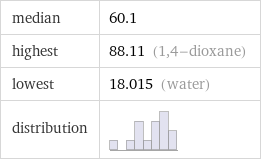 median | 60.1 highest | 88.11 (1, 4-dioxane) lowest | 18.015 (water) distribution | 
