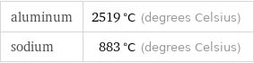 aluminum | 2519 °C (degrees Celsius) sodium | 883 °C (degrees Celsius)