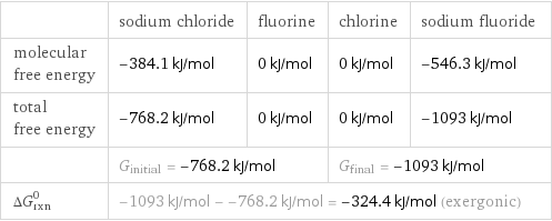  | sodium chloride | fluorine | chlorine | sodium fluoride molecular free energy | -384.1 kJ/mol | 0 kJ/mol | 0 kJ/mol | -546.3 kJ/mol total free energy | -768.2 kJ/mol | 0 kJ/mol | 0 kJ/mol | -1093 kJ/mol  | G_initial = -768.2 kJ/mol | | G_final = -1093 kJ/mol |  ΔG_rxn^0 | -1093 kJ/mol - -768.2 kJ/mol = -324.4 kJ/mol (exergonic) | | |  