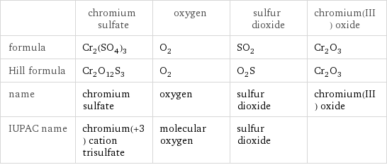  | chromium sulfate | oxygen | sulfur dioxide | chromium(III) oxide formula | Cr_2(SO_4)_3 | O_2 | SO_2 | Cr_2O_3 Hill formula | Cr_2O_12S_3 | O_2 | O_2S | Cr_2O_3 name | chromium sulfate | oxygen | sulfur dioxide | chromium(III) oxide IUPAC name | chromium(+3) cation trisulfate | molecular oxygen | sulfur dioxide | 