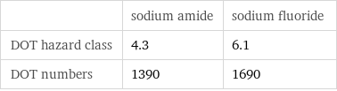  | sodium amide | sodium fluoride DOT hazard class | 4.3 | 6.1 DOT numbers | 1390 | 1690