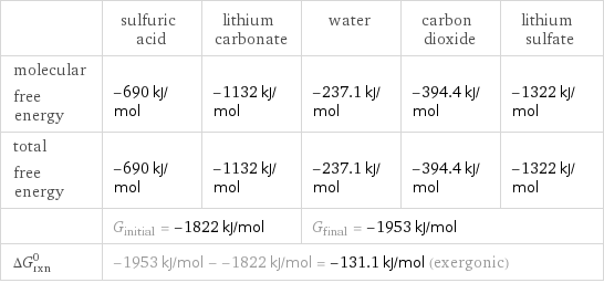  | sulfuric acid | lithium carbonate | water | carbon dioxide | lithium sulfate molecular free energy | -690 kJ/mol | -1132 kJ/mol | -237.1 kJ/mol | -394.4 kJ/mol | -1322 kJ/mol total free energy | -690 kJ/mol | -1132 kJ/mol | -237.1 kJ/mol | -394.4 kJ/mol | -1322 kJ/mol  | G_initial = -1822 kJ/mol | | G_final = -1953 kJ/mol | |  ΔG_rxn^0 | -1953 kJ/mol - -1822 kJ/mol = -131.1 kJ/mol (exergonic) | | | |  