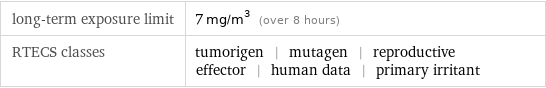 long-term exposure limit | 7 mg/m^3 (over 8 hours) RTECS classes | tumorigen | mutagen | reproductive effector | human data | primary irritant