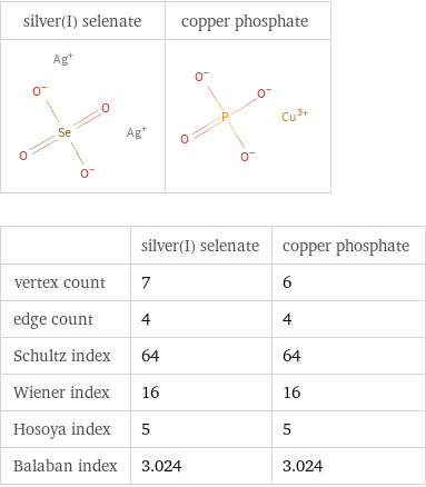   | silver(I) selenate | copper phosphate vertex count | 7 | 6 edge count | 4 | 4 Schultz index | 64 | 64 Wiener index | 16 | 16 Hosoya index | 5 | 5 Balaban index | 3.024 | 3.024