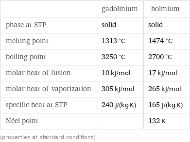  | gadolinium | holmium phase at STP | solid | solid melting point | 1313 °C | 1474 °C boiling point | 3250 °C | 2700 °C molar heat of fusion | 10 kJ/mol | 17 kJ/mol molar heat of vaporization | 305 kJ/mol | 265 kJ/mol specific heat at STP | 240 J/(kg K) | 165 J/(kg K) Néel point | | 132 K (properties at standard conditions)