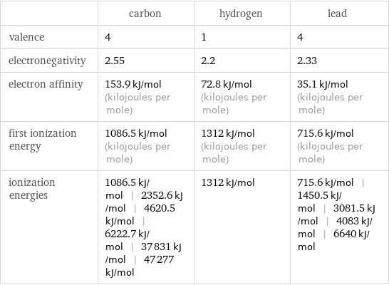  | carbon | hydrogen | lead valence | 4 | 1 | 4 electronegativity | 2.55 | 2.2 | 2.33 electron affinity | 153.9 kJ/mol (kilojoules per mole) | 72.8 kJ/mol (kilojoules per mole) | 35.1 kJ/mol (kilojoules per mole) first ionization energy | 1086.5 kJ/mol (kilojoules per mole) | 1312 kJ/mol (kilojoules per mole) | 715.6 kJ/mol (kilojoules per mole) ionization energies | 1086.5 kJ/mol | 2352.6 kJ/mol | 4620.5 kJ/mol | 6222.7 kJ/mol | 37831 kJ/mol | 47277 kJ/mol | 1312 kJ/mol | 715.6 kJ/mol | 1450.5 kJ/mol | 3081.5 kJ/mol | 4083 kJ/mol | 6640 kJ/mol