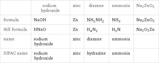  | sodium hydroxide | zinc | diazane | ammonia | Na2ZnO2 formula | NaOH | Zn | NH_2NH_2 | NH_3 | Na2ZnO2 Hill formula | HNaO | Zn | H_4N_2 | H_3N | Na2O2Zn name | sodium hydroxide | zinc | diazane | ammonia |  IUPAC name | sodium hydroxide | zinc | hydrazine | ammonia | 