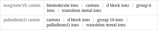 tungsten(VI) cation | biomolecule ions | cations | d block ions | group 6 ions | transition metal ions palladium(I) cation | cations | d block ions | group 10 ions | palladium(I) ions | transition metal ions