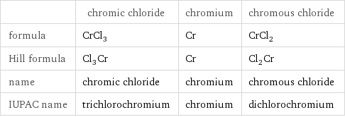  | chromic chloride | chromium | chromous chloride formula | CrCl_3 | Cr | CrCl_2 Hill formula | Cl_3Cr | Cr | Cl_2Cr name | chromic chloride | chromium | chromous chloride IUPAC name | trichlorochromium | chromium | dichlorochromium