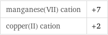 manganese(VII) cation | +7 copper(II) cation | +2