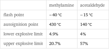  | methylamine | acetaldehyde flash point | -40 °C | -15 °C autoignition point | 430 °C | 140 °C lower explosive limit | 4.9% | 4% upper explosive limit | 20.7% | 57%