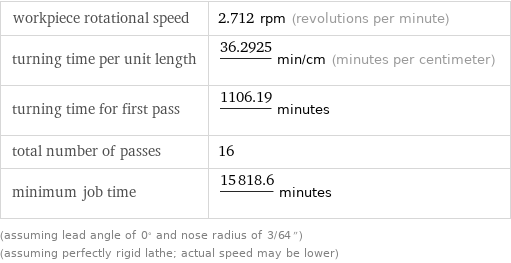 workpiece rotational speed | 2.712 rpm (revolutions per minute) turning time per unit length | 36.2925/ min/cm (minutes per centimeter) turning time for first pass | 1106.19/ minutes total number of passes | 16 minimum job time | 15818.6/ minutes (assuming lead angle of 0° and nose radius of 3/64