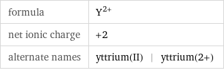 formula | Y^(2+) net ionic charge | +2 alternate names | yttrium(II) | yttrium(2+)