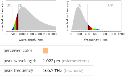   perceived color |  peak wavelength | 1.022 µm (micrometers) peak frequency | 166.7 THz (terahertz)