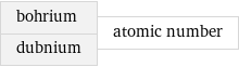 bohrium dubnium | atomic number