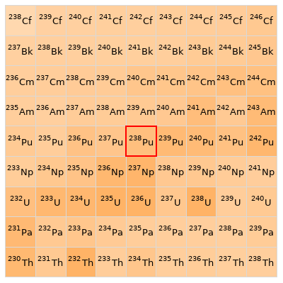 Nearby isotopes