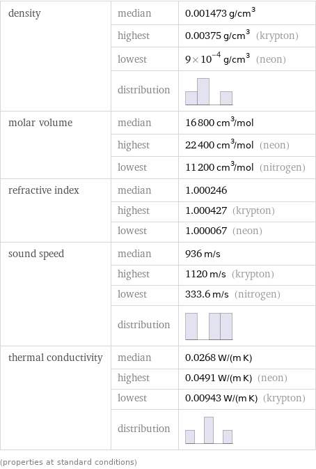 density | median | 0.001473 g/cm^3  | highest | 0.00375 g/cm^3 (krypton)  | lowest | 9×10^-4 g/cm^3 (neon)  | distribution |  molar volume | median | 16800 cm^3/mol  | highest | 22400 cm^3/mol (neon)  | lowest | 11200 cm^3/mol (nitrogen) refractive index | median | 1.000246  | highest | 1.000427 (krypton)  | lowest | 1.000067 (neon) sound speed | median | 936 m/s  | highest | 1120 m/s (krypton)  | lowest | 333.6 m/s (nitrogen)  | distribution |  thermal conductivity | median | 0.0268 W/(m K)  | highest | 0.0491 W/(m K) (neon)  | lowest | 0.00943 W/(m K) (krypton)  | distribution |  (properties at standard conditions)