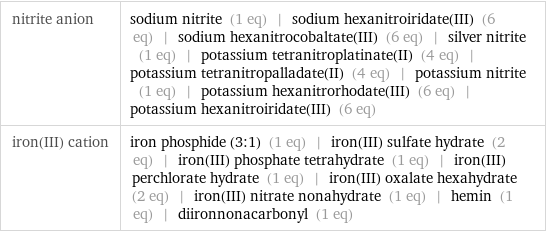 nitrite anion | sodium nitrite (1 eq) | sodium hexanitroiridate(III) (6 eq) | sodium hexanitrocobaltate(III) (6 eq) | silver nitrite (1 eq) | potassium tetranitroplatinate(II) (4 eq) | potassium tetranitropalladate(II) (4 eq) | potassium nitrite (1 eq) | potassium hexanitrorhodate(III) (6 eq) | potassium hexanitroiridate(III) (6 eq) iron(III) cation | iron phosphide (3:1) (1 eq) | iron(III) sulfate hydrate (2 eq) | iron(III) phosphate tetrahydrate (1 eq) | iron(III) perchlorate hydrate (1 eq) | iron(III) oxalate hexahydrate (2 eq) | iron(III) nitrate nonahydrate (1 eq) | hemin (1 eq) | diironnonacarbonyl (1 eq)