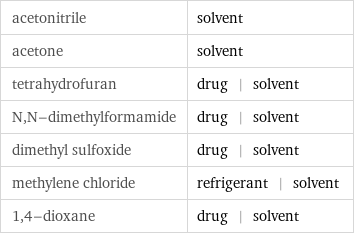 acetonitrile | solvent acetone | solvent tetrahydrofuran | drug | solvent N, N-dimethylformamide | drug | solvent dimethyl sulfoxide | drug | solvent methylene chloride | refrigerant | solvent 1, 4-dioxane | drug | solvent