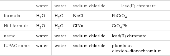  | water | water | sodium chloride | lead(II) chromate formula | H_2O | H_2O | NaCl | PbCrO_4 Hill formula | H_2O | H_2O | ClNa | CrO_4Pb name | water | water | sodium chloride | lead(II) chromate IUPAC name | water | water | sodium chloride | plumbous dioxido-dioxochromium