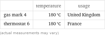  | temperature | usage gas mark 4 | 180 °C | United Kingdom thermostat 6 | 180 °C | France (actual measurements may vary)