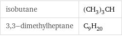 isobutane | (CH_3)_3CH 3, 3-dimethylheptane | C_9H_20