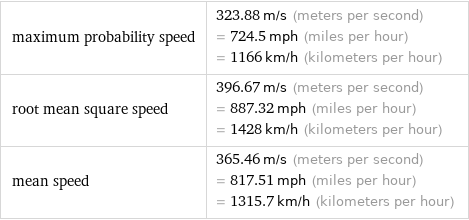 maximum probability speed | 323.88 m/s (meters per second) = 724.5 mph (miles per hour) = 1166 km/h (kilometers per hour) root mean square speed | 396.67 m/s (meters per second) = 887.32 mph (miles per hour) = 1428 km/h (kilometers per hour) mean speed | 365.46 m/s (meters per second) = 817.51 mph (miles per hour) = 1315.7 km/h (kilometers per hour)