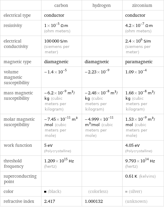  | carbon | hydrogen | zirconium electrical type | conductor | | conductor resistivity | 1×10^-5 Ω m (ohm meters) | | 4.2×10^-7 Ω m (ohm meters) electrical conductivity | 100000 S/m (siemens per meter) | | 2.4×10^6 S/m (siemens per meter) magnetic type | diamagnetic | diamagnetic | paramagnetic volume magnetic susceptibility | -1.4×10^-5 | -2.23×10^-9 | 1.09×10^-4 mass magnetic susceptibility | -6.2×10^-9 m^3/kg (cubic meters per kilogram) | -2.48×10^-8 m^3/kg (cubic meters per kilogram) | 1.68×10^-8 m^3/kg (cubic meters per kilogram) molar magnetic susceptibility | -7.45×10^-11 m^3/mol (cubic meters per mole) | -4.999×10^-11 m^3/mol (cubic meters per mole) | 1.53×10^-9 m^3/mol (cubic meters per mole) work function | 5 eV (Polycrystalline) | | 4.05 eV (Polycrystalline) threshold frequency | 1.209×10^15 Hz (hertz) | | 9.793×10^14 Hz (hertz) superconducting point | | | 0.61 K (kelvins) color | (black) | (colorless) | (silver) refractive index | 2.417 | 1.000132 | (unknown)