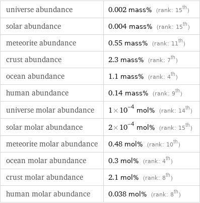 universe abundance | 0.002 mass% (rank: 15th) solar abundance | 0.004 mass% (rank: 15th) meteorite abundance | 0.55 mass% (rank: 11th) crust abundance | 2.3 mass% (rank: 7th) ocean abundance | 1.1 mass% (rank: 4th) human abundance | 0.14 mass% (rank: 9th) universe molar abundance | 1×10^-4 mol% (rank: 14th) solar molar abundance | 2×10^-4 mol% (rank: 15th) meteorite molar abundance | 0.48 mol% (rank: 10th) ocean molar abundance | 0.3 mol% (rank: 4th) crust molar abundance | 2.1 mol% (rank: 8th) human molar abundance | 0.038 mol% (rank: 8th)