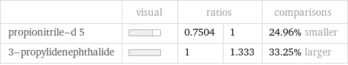  | visual | ratios | | comparisons propionitrile-d 5 | | 0.7504 | 1 | 24.96% smaller 3-propylidenephthalide | | 1 | 1.333 | 33.25% larger