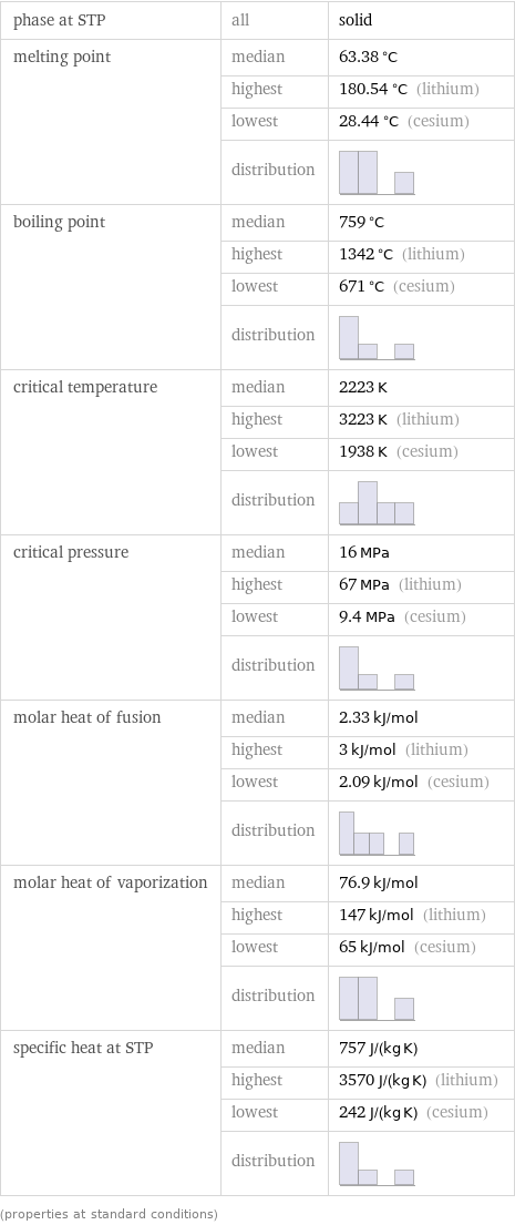 phase at STP | all | solid melting point | median | 63.38 °C  | highest | 180.54 °C (lithium)  | lowest | 28.44 °C (cesium)  | distribution |  boiling point | median | 759 °C  | highest | 1342 °C (lithium)  | lowest | 671 °C (cesium)  | distribution |  critical temperature | median | 2223 K  | highest | 3223 K (lithium)  | lowest | 1938 K (cesium)  | distribution |  critical pressure | median | 16 MPa  | highest | 67 MPa (lithium)  | lowest | 9.4 MPa (cesium)  | distribution |  molar heat of fusion | median | 2.33 kJ/mol  | highest | 3 kJ/mol (lithium)  | lowest | 2.09 kJ/mol (cesium)  | distribution |  molar heat of vaporization | median | 76.9 kJ/mol  | highest | 147 kJ/mol (lithium)  | lowest | 65 kJ/mol (cesium)  | distribution |  specific heat at STP | median | 757 J/(kg K)  | highest | 3570 J/(kg K) (lithium)  | lowest | 242 J/(kg K) (cesium)  | distribution |  (properties at standard conditions)