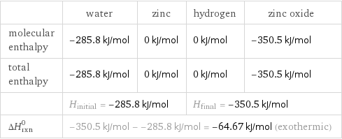  | water | zinc | hydrogen | zinc oxide molecular enthalpy | -285.8 kJ/mol | 0 kJ/mol | 0 kJ/mol | -350.5 kJ/mol total enthalpy | -285.8 kJ/mol | 0 kJ/mol | 0 kJ/mol | -350.5 kJ/mol  | H_initial = -285.8 kJ/mol | | H_final = -350.5 kJ/mol |  ΔH_rxn^0 | -350.5 kJ/mol - -285.8 kJ/mol = -64.67 kJ/mol (exothermic) | | |  