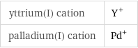 yttrium(I) cation | Y^+ palladium(I) cation | Pd^+