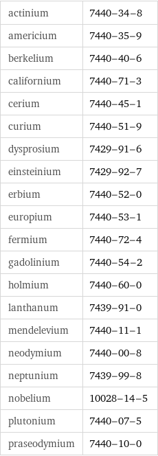 actinium | 7440-34-8 americium | 7440-35-9 berkelium | 7440-40-6 californium | 7440-71-3 cerium | 7440-45-1 curium | 7440-51-9 dysprosium | 7429-91-6 einsteinium | 7429-92-7 erbium | 7440-52-0 europium | 7440-53-1 fermium | 7440-72-4 gadolinium | 7440-54-2 holmium | 7440-60-0 lanthanum | 7439-91-0 mendelevium | 7440-11-1 neodymium | 7440-00-8 neptunium | 7439-99-8 nobelium | 10028-14-5 plutonium | 7440-07-5 praseodymium | 7440-10-0