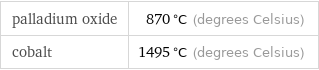 palladium oxide | 870 °C (degrees Celsius) cobalt | 1495 °C (degrees Celsius)