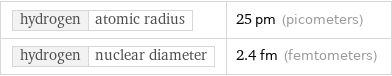 hydrogen | atomic radius | 25 pm (picometers) hydrogen | nuclear diameter | 2.4 fm (femtometers)