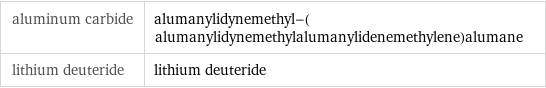 aluminum carbide | alumanylidynemethyl-(alumanylidynemethylalumanylidenemethylene)alumane lithium deuteride | lithium deuteride