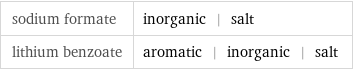 sodium formate | inorganic | salt lithium benzoate | aromatic | inorganic | salt