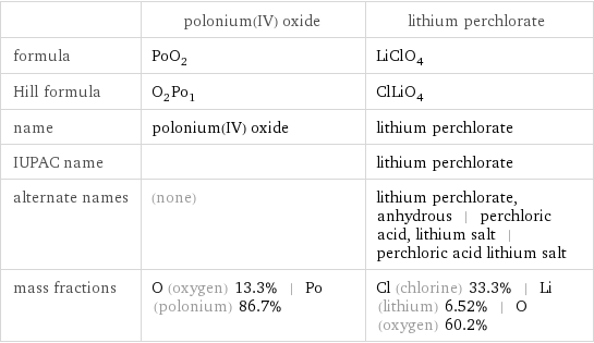  | polonium(IV) oxide | lithium perchlorate formula | PoO_2 | LiClO_4 Hill formula | O_2Po_1 | ClLiO_4 name | polonium(IV) oxide | lithium perchlorate IUPAC name | | lithium perchlorate alternate names | (none) | lithium perchlorate, anhydrous | perchloric acid, lithium salt | perchloric acid lithium salt mass fractions | O (oxygen) 13.3% | Po (polonium) 86.7% | Cl (chlorine) 33.3% | Li (lithium) 6.52% | O (oxygen) 60.2%