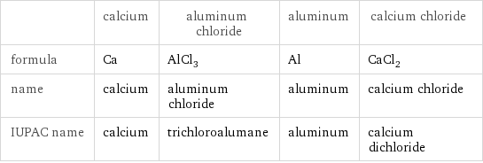  | calcium | aluminum chloride | aluminum | calcium chloride formula | Ca | AlCl_3 | Al | CaCl_2 name | calcium | aluminum chloride | aluminum | calcium chloride IUPAC name | calcium | trichloroalumane | aluminum | calcium dichloride