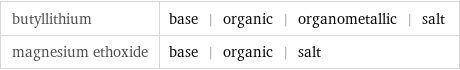 butyllithium | base | organic | organometallic | salt magnesium ethoxide | base | organic | salt