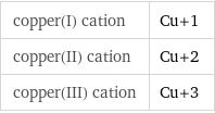 copper(I) cation | Cu+1 copper(II) cation | Cu+2 copper(III) cation | Cu+3