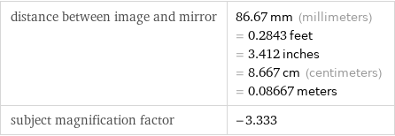 distance between image and mirror | 86.67 mm (millimeters) = 0.2843 feet = 3.412 inches = 8.667 cm (centimeters) = 0.08667 meters subject magnification factor | -3.333