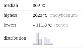 median | 869 °C highest | 2623 °C (molybdenum) lowest | -111.8 °C (xenon) distribution | 