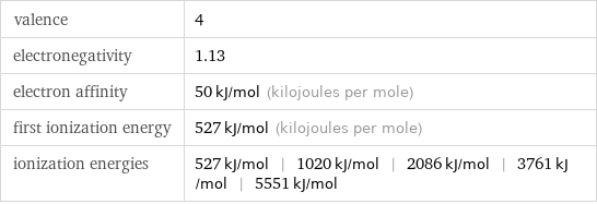 valence | 4 electronegativity | 1.13 electron affinity | 50 kJ/mol (kilojoules per mole) first ionization energy | 527 kJ/mol (kilojoules per mole) ionization energies | 527 kJ/mol | 1020 kJ/mol | 2086 kJ/mol | 3761 kJ/mol | 5551 kJ/mol