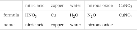  | nitric acid | copper | water | nitrous oxide | CuNO3 formula | HNO_3 | Cu | H_2O | N_2O | CuNO3 name | nitric acid | copper | water | nitrous oxide | 